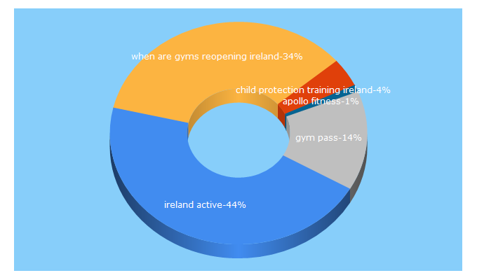 Top 5 Keywords send traffic to irelandactive.ie