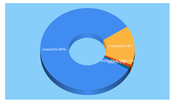 Top 5 Keywords send traffic to iresearch.com