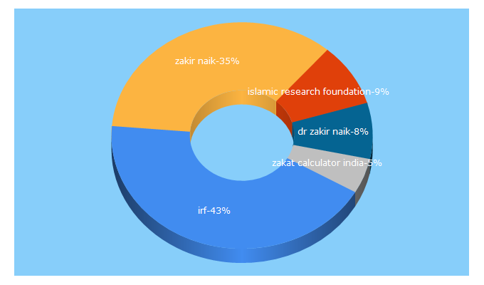 Top 5 Keywords send traffic to irf.net