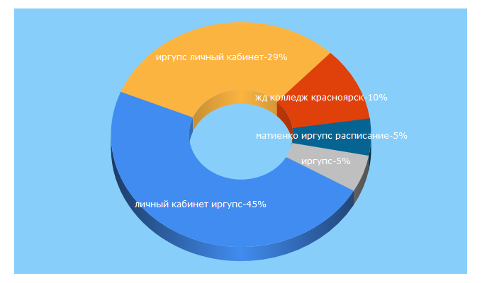 Top 5 Keywords send traffic to irgups.ru