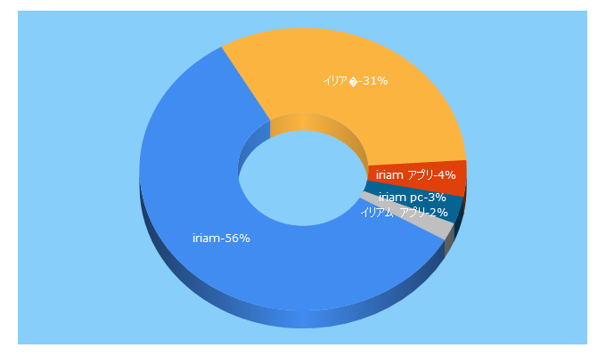 Top 5 Keywords send traffic to iriam.com