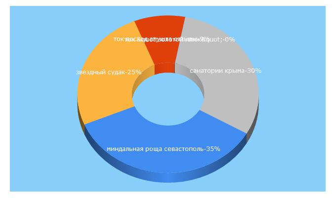 Top 5 Keywords send traffic to irida-tur.ru