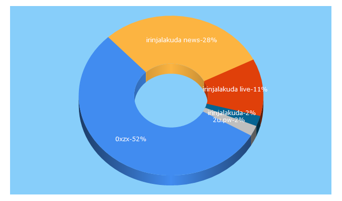 Top 5 Keywords send traffic to irinjalakudatimes.com