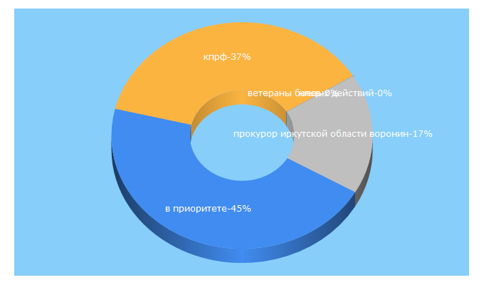 Top 5 Keywords send traffic to irkutsk-kprf.ru