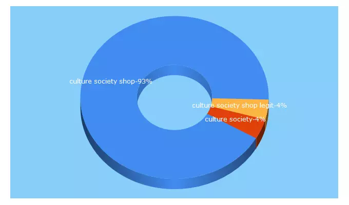 Top 5 Keywords send traffic to ironculturesociety.com