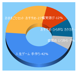 Top 5 Keywords send traffic to iroya.online