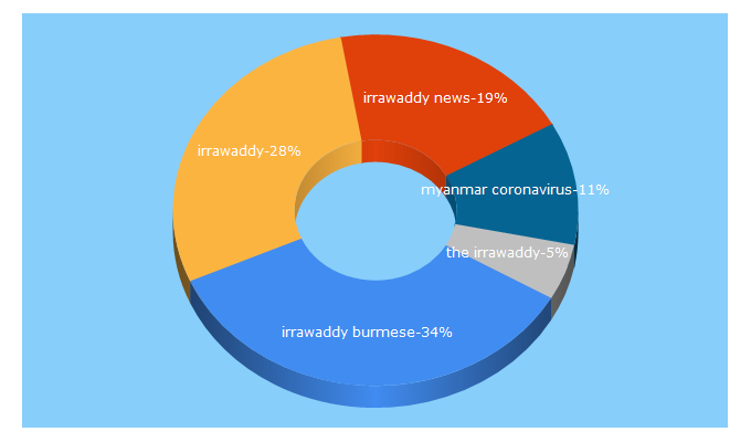 Top 5 Keywords send traffic to irrawaddy.com