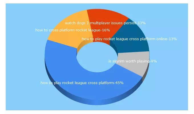 Top 5 Keywords send traffic to irrelevantgamer.com