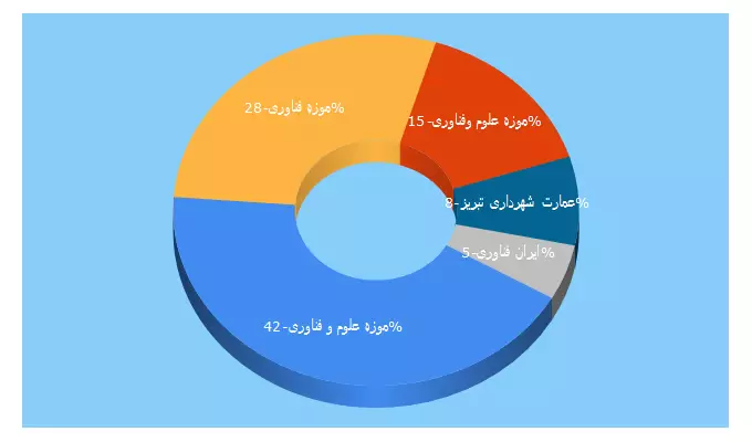 Top 5 Keywords send traffic to irstm.ir