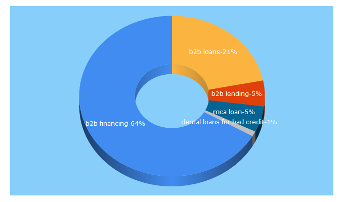 Top 5 Keywords send traffic to irukacapital.com