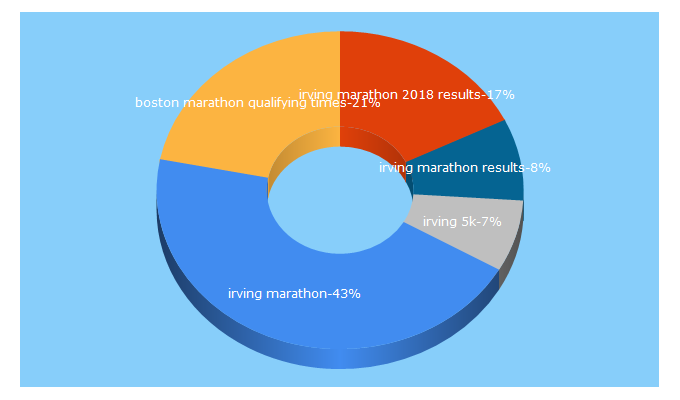 Top 5 Keywords send traffic to irvingmarathon.com