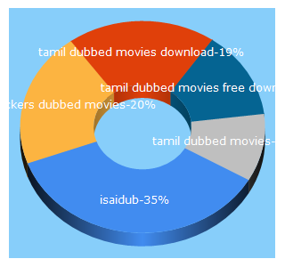 Top 5 Keywords send traffic to isaidub.net