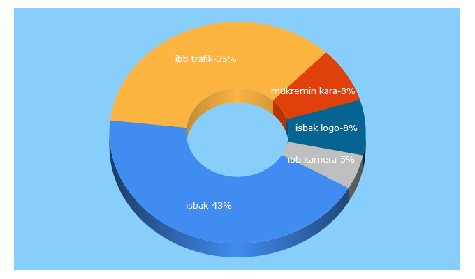 Top 5 Keywords send traffic to isbak.istanbul