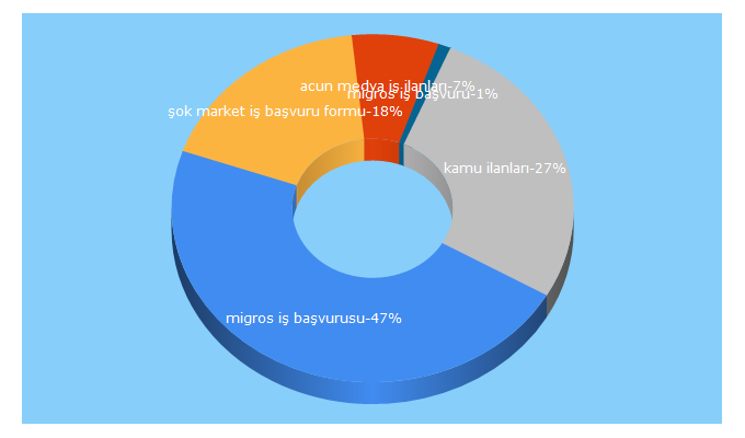 Top 5 Keywords send traffic to isbasvurulari.net