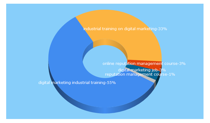 Top 5 Keywords send traffic to isdmmt.com