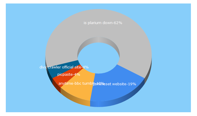 Top 5 Keywords send traffic to isdownorblocked.com