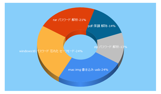 Top 5 Keywords send traffic to iseepassword.jp