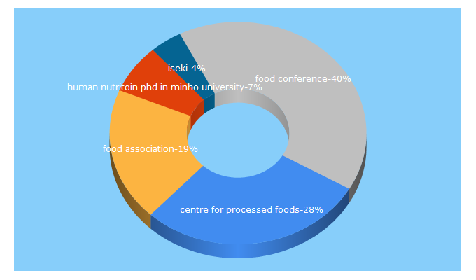 Top 5 Keywords send traffic to iseki-food.net