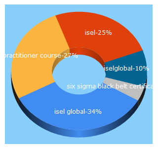 Top 5 Keywords send traffic to iselglobal.com