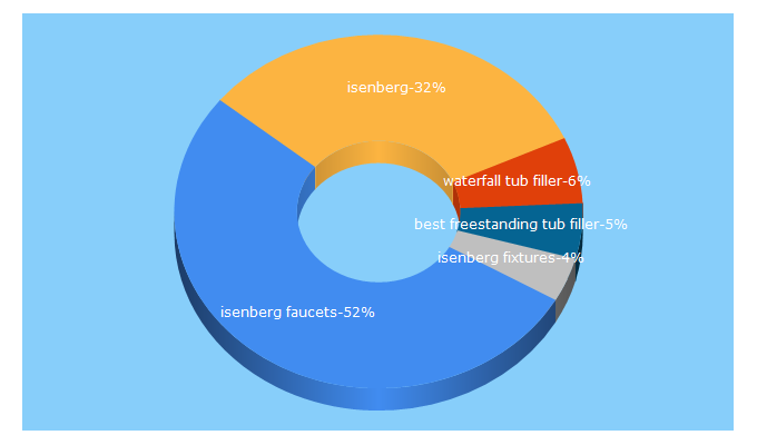 Top 5 Keywords send traffic to isenbergfaucets.com