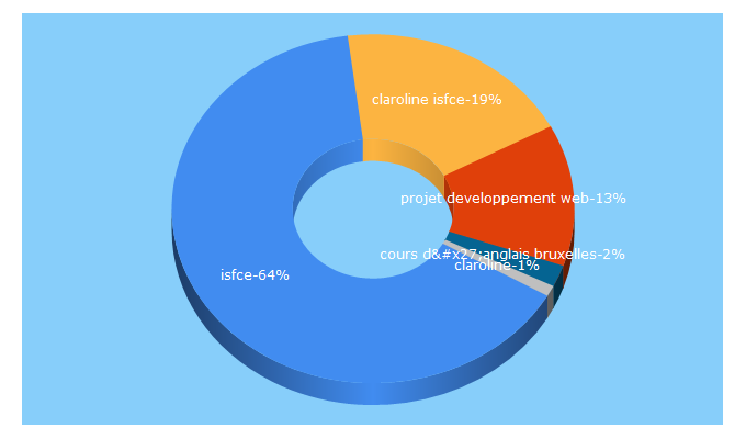 Top 5 Keywords send traffic to isfce.org