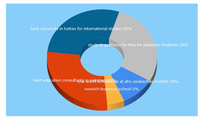 Top 5 Keywords send traffic to ishallwin.com