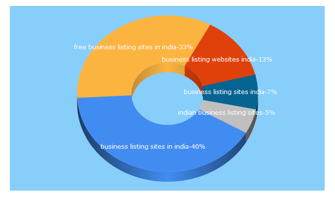 Top 5 Keywords send traffic to ishanmishra.in