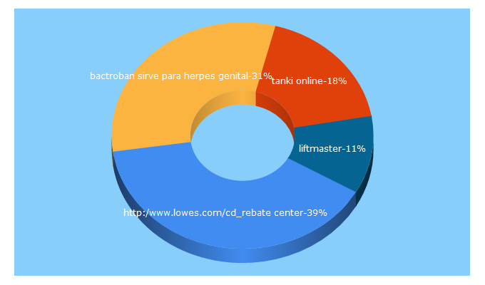 Top 5 Keywords send traffic to ishanparmar.net