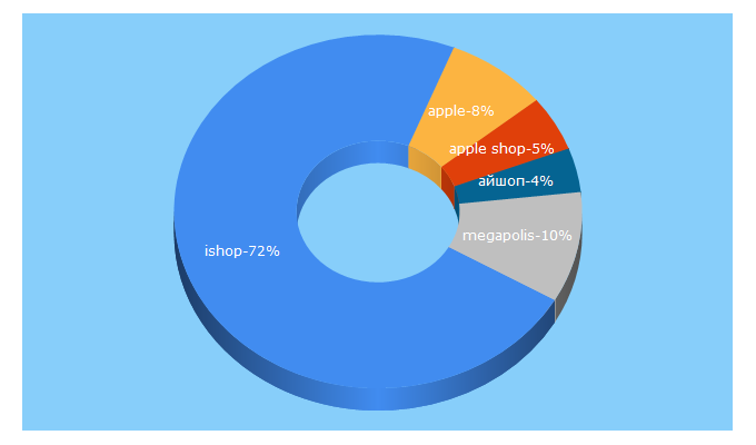 Top 5 Keywords send traffic to ishop-studio.ru