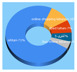 Top 5 Keywords send traffic to ishtari.com