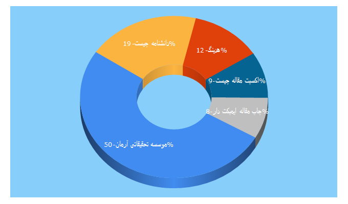 Top 5 Keywords send traffic to isijournal.net