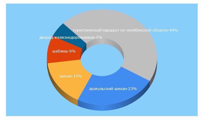 Top 5 Keywords send traffic to isilgan.ru