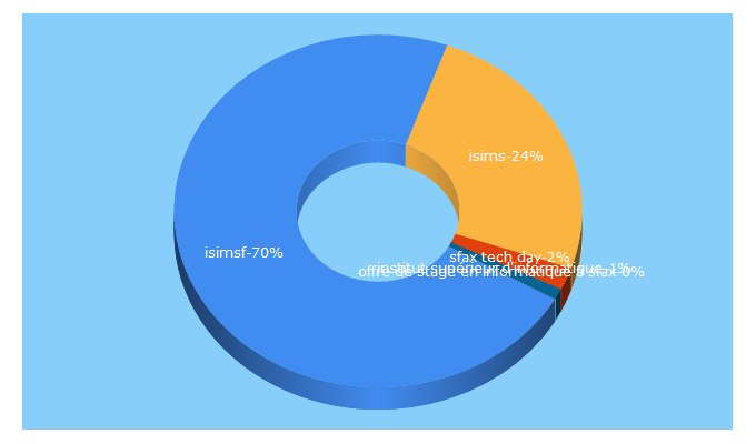 Top 5 Keywords send traffic to isimsf.rnu.tn