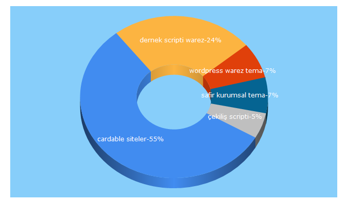 Top 5 Keywords send traffic to isimsizordu.com