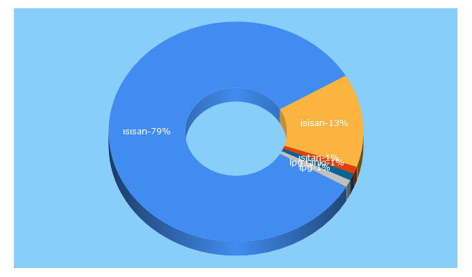 Top 5 Keywords send traffic to isisan.com.tr