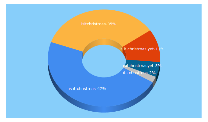 Top 5 Keywords send traffic to isitchristmas.com