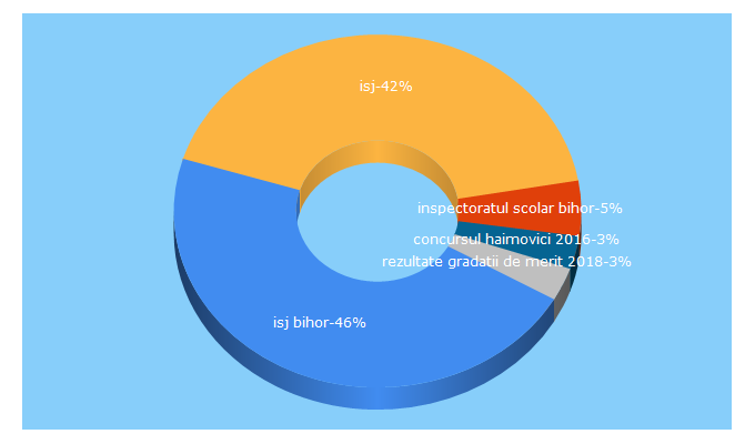 Top 5 Keywords send traffic to isjbihor.ro