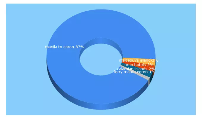 Top 5 Keywords send traffic to islacoron.com