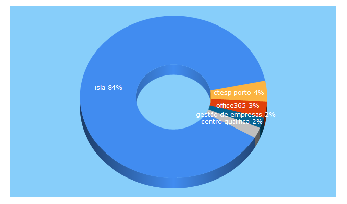 Top 5 Keywords send traffic to islagaia.pt