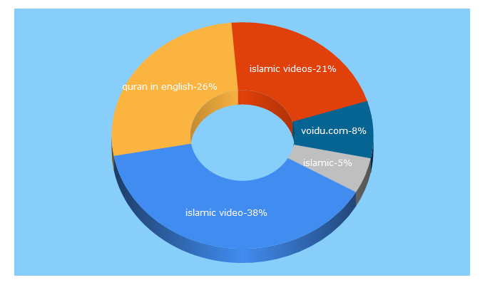 Top 5 Keywords send traffic to islamic-videos.com