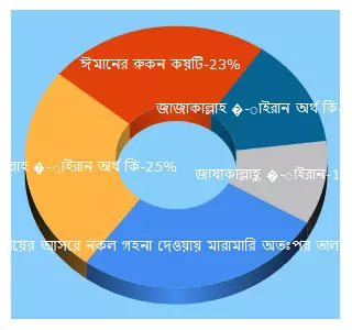 Top 5 Keywords send traffic to islamicaskbd.com