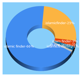 Top 5 Keywords send traffic to islamicfinder.com