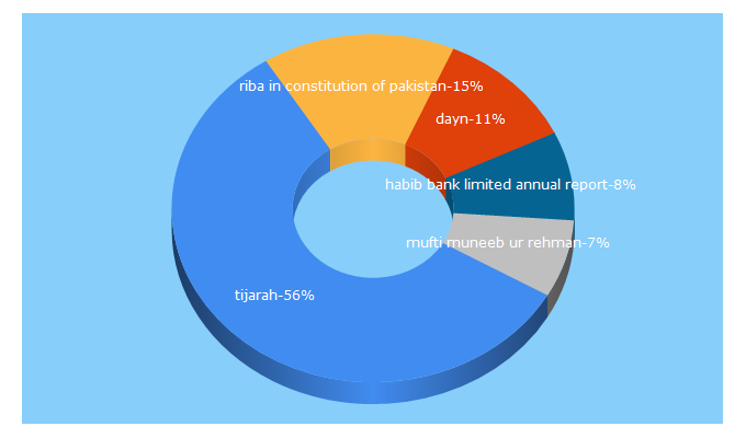 Top 5 Keywords send traffic to islamicmarkets.com