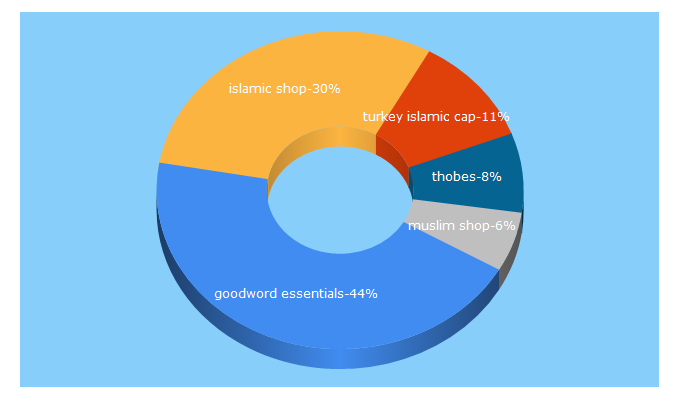 Top 5 Keywords send traffic to islamicshop.in