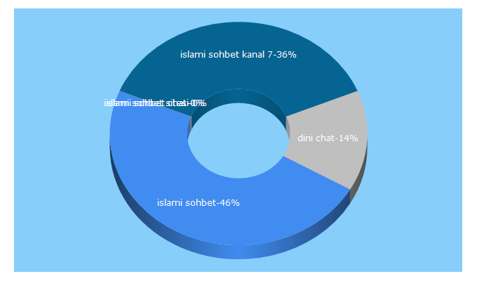 Top 5 Keywords send traffic to islamisohbet.web.tr
