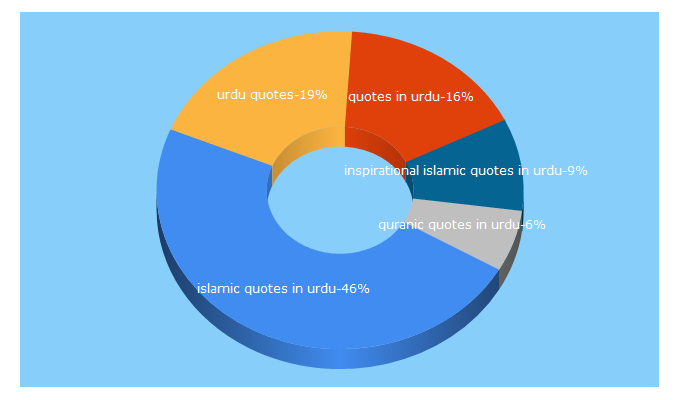 Top 5 Keywords send traffic to islamkidunya.com