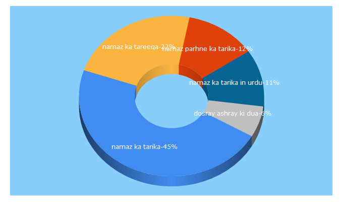 Top 5 Keywords send traffic to islamworld.pk