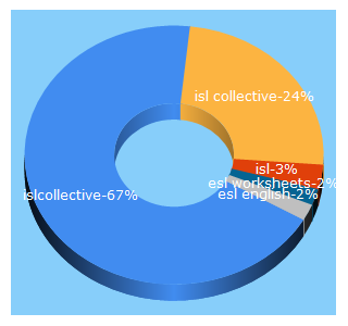 Top 5 Keywords send traffic to islcollective.com