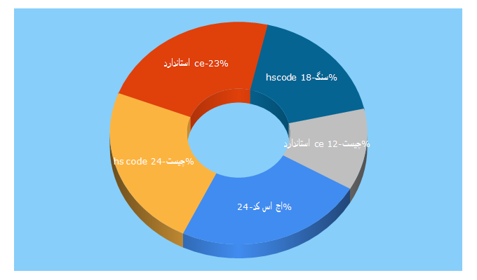 Top 5 Keywords send traffic to iso-ce.info