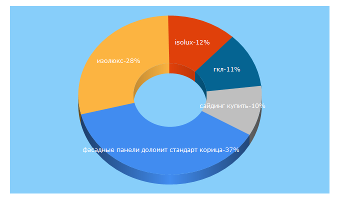 Top 5 Keywords send traffic to isolux.ru